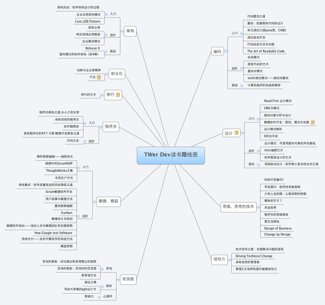 ThoughtWorks Dev 读书路线图